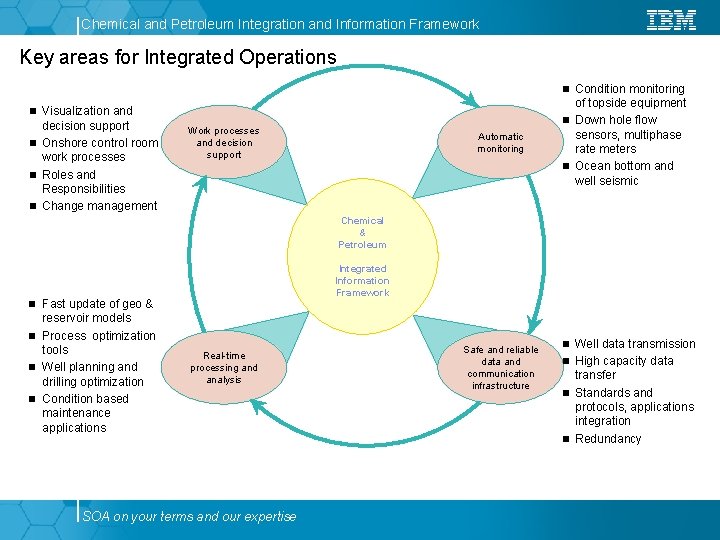 Chemical and Petroleum Integration and Information Framework Key areas for Integrated Operations n Condition Chemical and Petroleum Integration and Information Framework Key areas for Integrated Operations n Condition