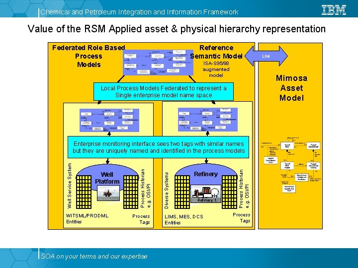 Chemical and Petroleum Integration and Information Framework Value of the RSM Applied asset & Chemical and Petroleum Integration and Information Framework Value of the RSM Applied asset &