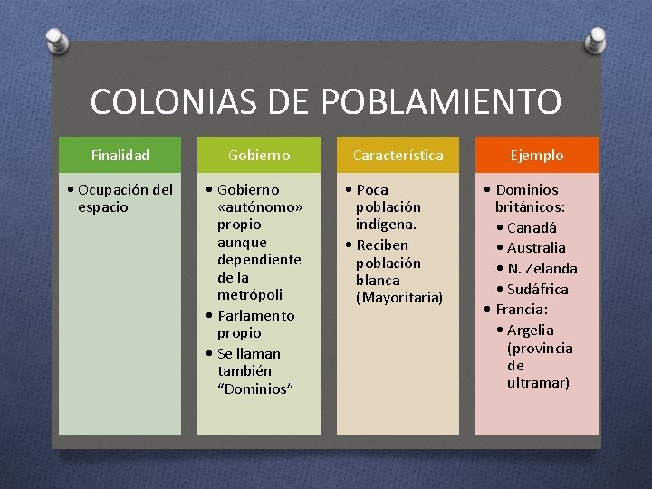 COLONIAS DE POBLAMIENTO Finalidad • Ocupación del espacio Gobierno • Gobierno «autónomo» propio aunque