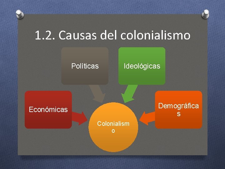 1. 2. Causas del colonialismo Políticas Ideológicas Demográfica s Económicas Colonialism o 