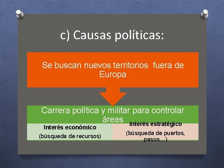 c) Causas políticas: Se buscan nuevos territorios fuera de Europa Carrera política y militar