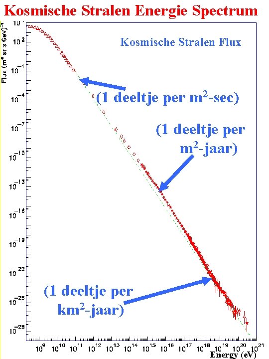 Kosmische Stralen Energie Spectrum Kosmische Stralen Flux (1 deeltje per m 2 -sec) (1