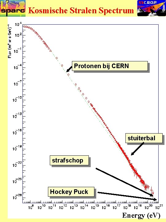 Kosmische Stralen Spectrum Protonen bij CERN stuiterbal strafschop Hockey Puck Hi. SPARC CROP Energy Kosmische Stralen Spectrum Protonen bij CERN stuiterbal strafschop Hockey Puck Hi. SPARC CROP Energy