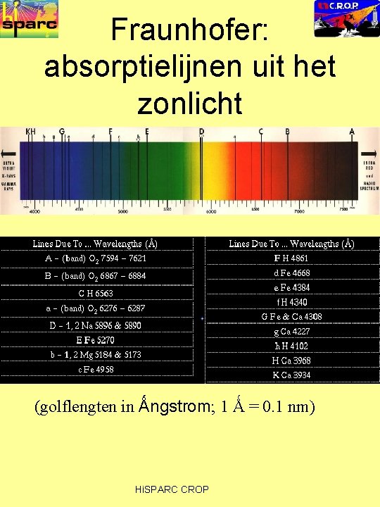 Fraunhofer: absorptielijnen uit het zonlicht (golflengten in Ǻngstrom; 1 Ǻ = 0. 1 nm)