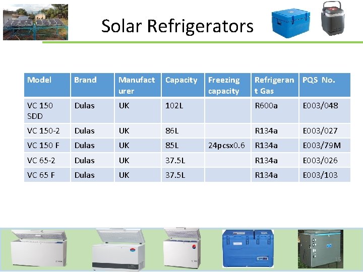  Solar Refrigerators Model Brand Manufact urer Capacity Freezing capacity VC 150 SDD Dulas