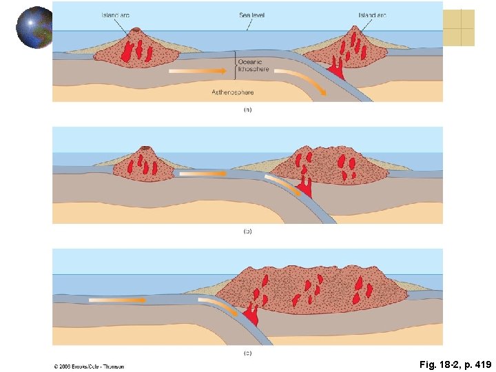 Fig. 18 -2, p. 419 Fig. 18 -2, p. 419