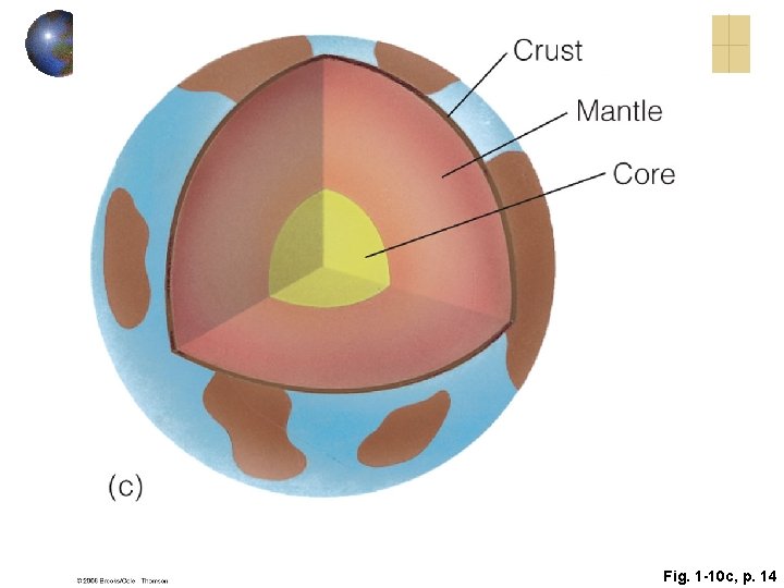 Fig. 1 -10 c, p. 14 Fig. 1 -10 c, p. 14
