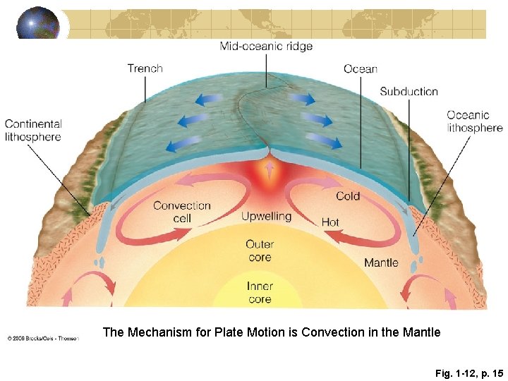 The Mechanism for Plate Motion is Convection in the Mantle Fig. 1 -12, p. The Mechanism for Plate Motion is Convection in the Mantle Fig. 1 -12, p.