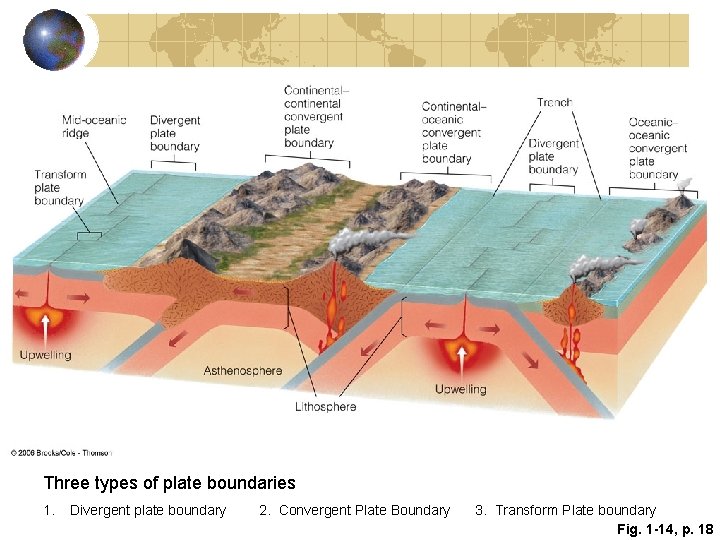Three types of plate boundaries 1. Divergent plate boundary 2. Convergent Plate Boundary 3. Three types of plate boundaries 1. Divergent plate boundary 2. Convergent Plate Boundary 3.