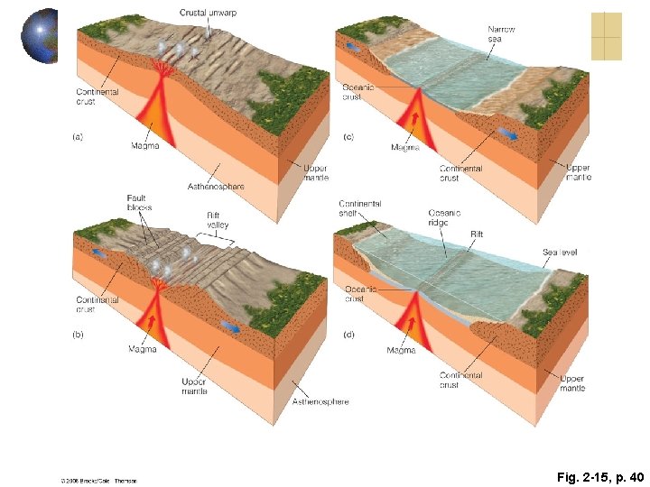 Fig. 2 -15, p. 40 Fig. 2 -15, p. 40