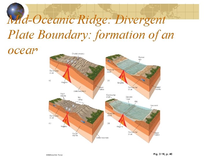 Mid-Oceanic Ridge: Divergent Plate Boundary: formation of an ocean Mid-Oceanic Ridge: Divergent Plate Boundary: formation of an ocean