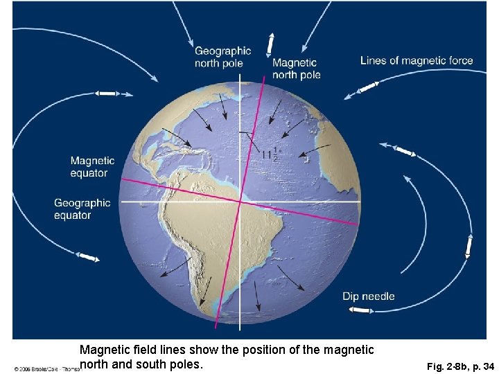 Magnetic field lines show the position of the magnetic north and south poles. Fig. Magnetic field lines show the position of the magnetic north and south poles. Fig.