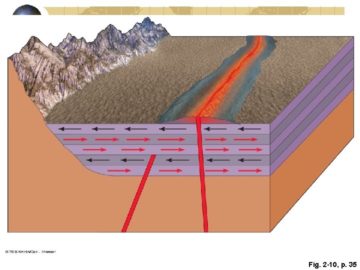 Fig. 2 -10, p. 35 Fig. 2 -10, p. 35