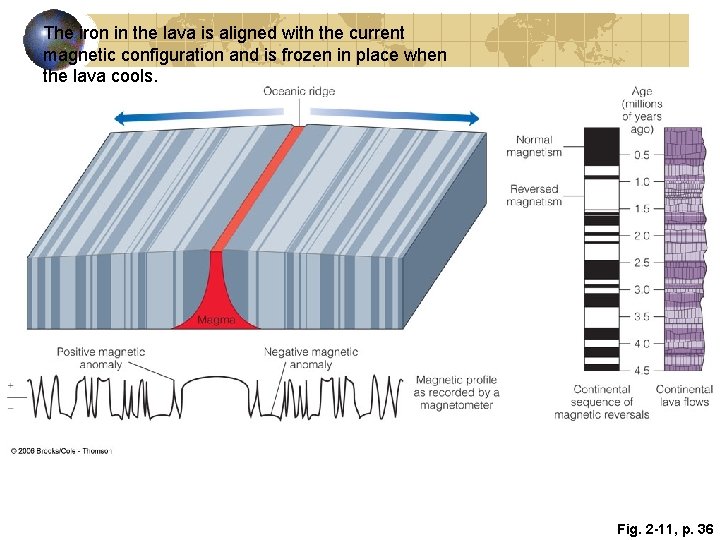The iron in the lava is aligned with the current magnetic configuration and is The iron in the lava is aligned with the current magnetic configuration and is