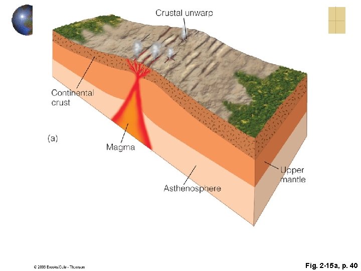Fig. 2 -15 a, p. 40 Fig. 2 -15 a, p. 40