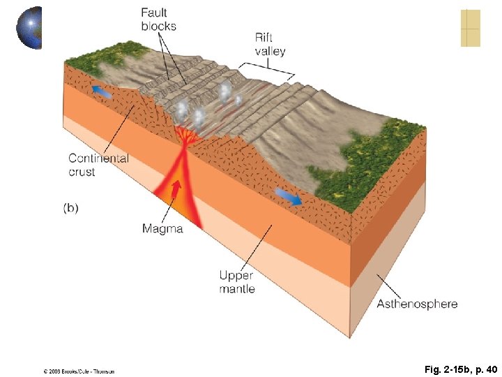 Fig. 2 -15 b, p. 40 Fig. 2 -15 b, p. 40