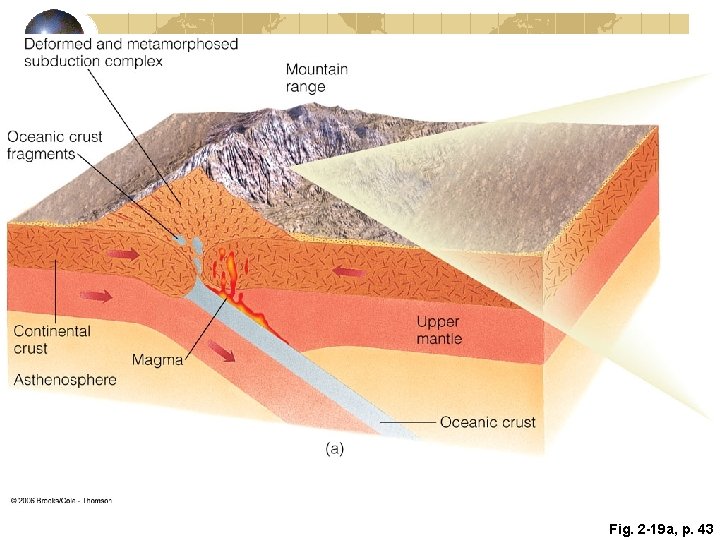 Fig. 2 -19 a, p. 43 Fig. 2 -19 a, p. 43