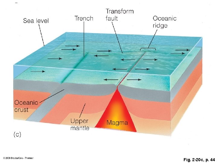 Fig. 2 -20 c, p. 44 Fig. 2 -20 c, p. 44