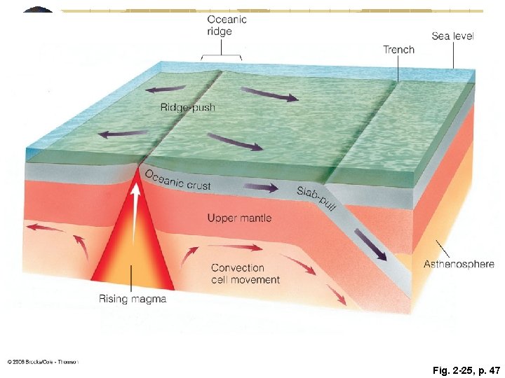 Fig. 2 -25, p. 47 Fig. 2 -25, p. 47