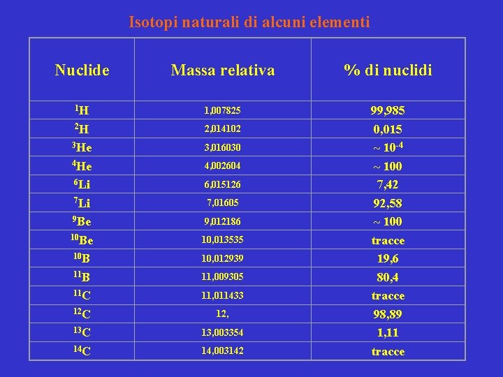 Isotopi naturali di alcuni elementi Nuclide Massa relativa % di nuclidi 1 H 1,