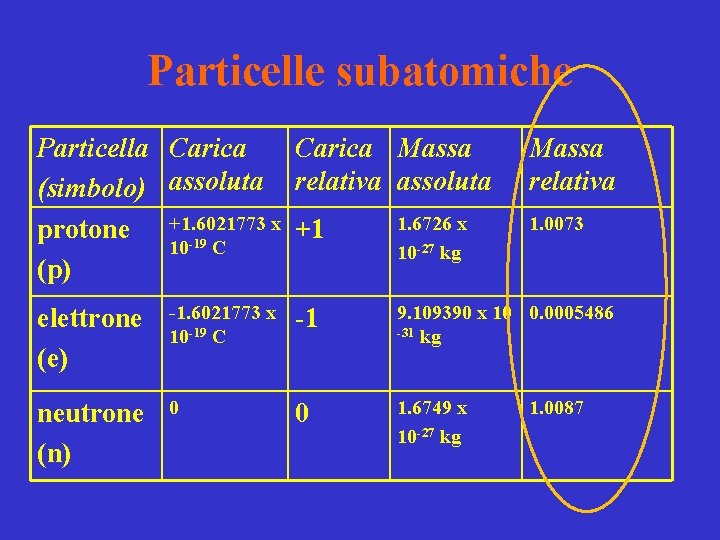 Particelle subatomiche Particella Carica Massa (simbolo) assoluta relativa assoluta 1. 6726 x protone +1.