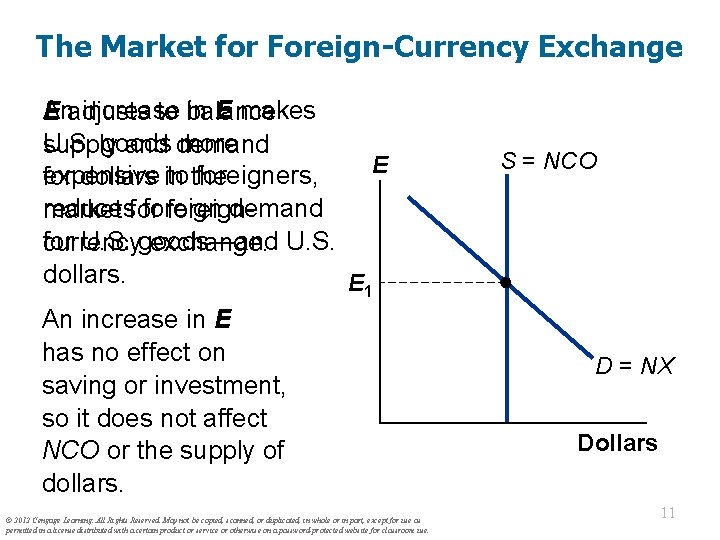 The Market for Foreign-Currency Exchange Anadjusts increase in E makes E to balance U.