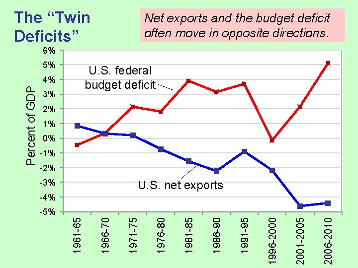 The “Twin Deficits” Net exports and the budget deficit often move in opposite directions.