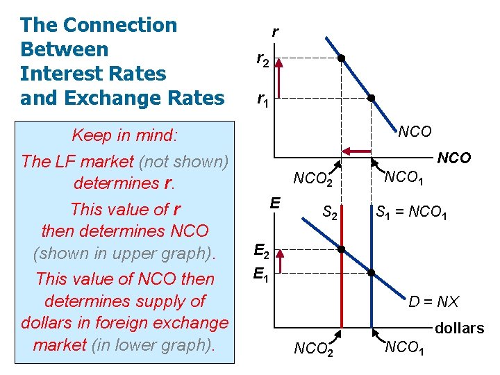 The Connection Between Interest Rates and Exchange Rates Keepthat in mind: Anything increases r