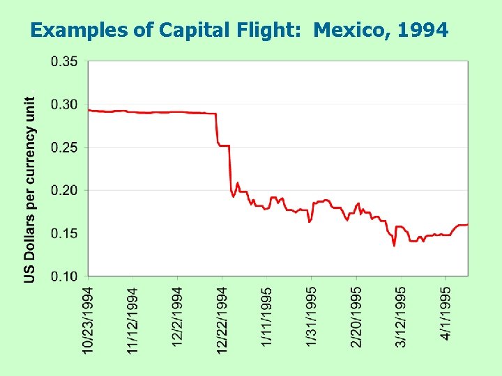 Examples of Capital Flight: Mexico, 1994 