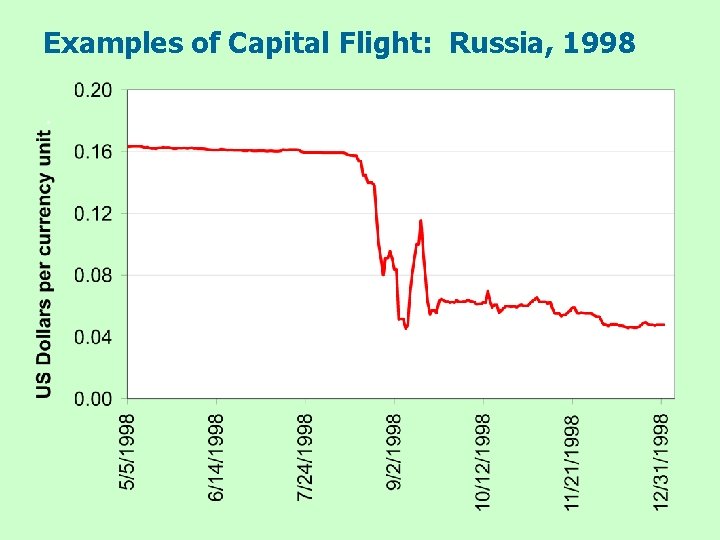 Examples of Capital Flight: Russia, 1998 