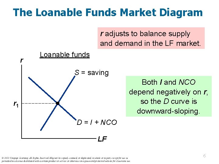The Loanable Funds Market Diagram r adjusts to balance supply and demand in the