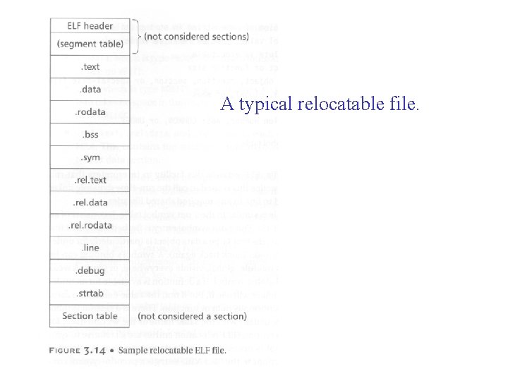 A typical relocatable file. 
