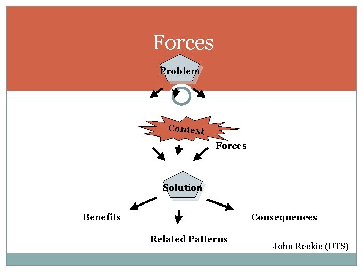Forces Problem Context Forces Solution Benefits Consequences Related Patterns John Reekie (UTS) 