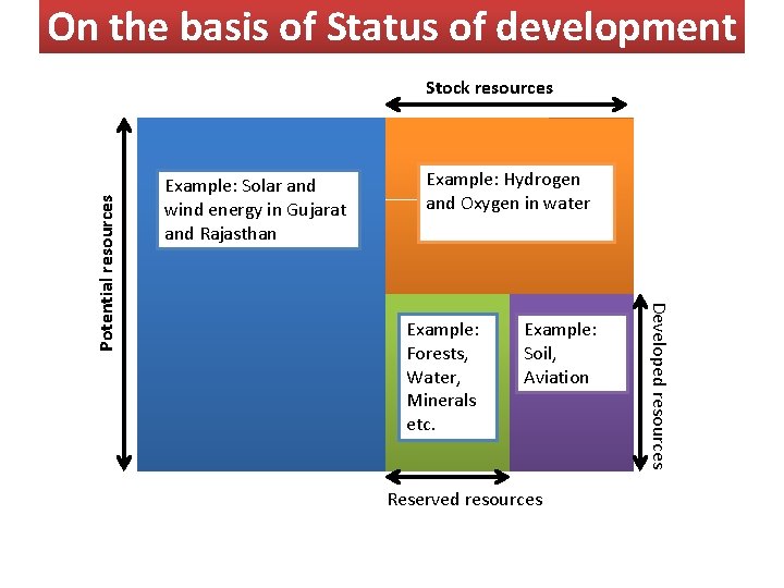 On the basis of Status of development Example: Solar and wind energy in Gujarat