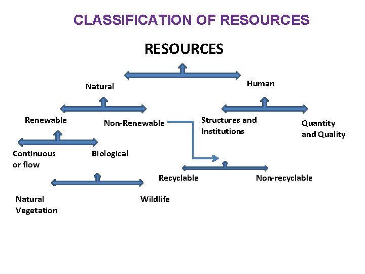 CLASSIFICATION OF RESOURCES Human Natural Renewable Continuous or flow Non-Renewable Quantity and Quality Biological