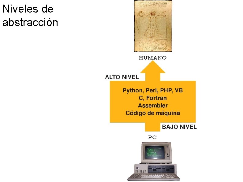 Niveles de abstracción 