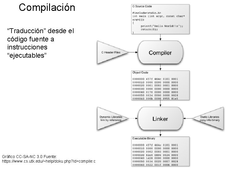 Compilación “Traducción” desde el código fuente a instrucciones “ejecutables” Gráfico CC-SA-NC 3. 0 Fuente: