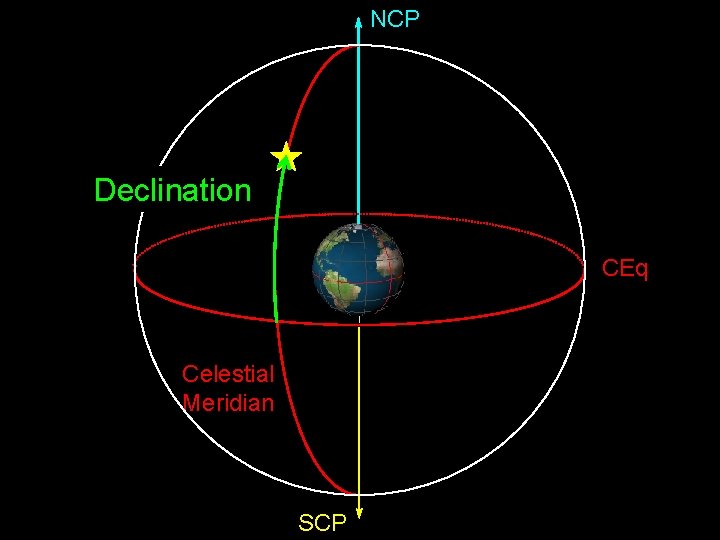 NCP Declination CEq Celestial Meridian SCP 