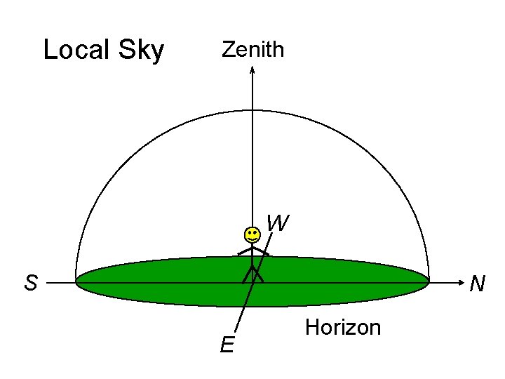 Local Sky Zenith W S N E Horizon 