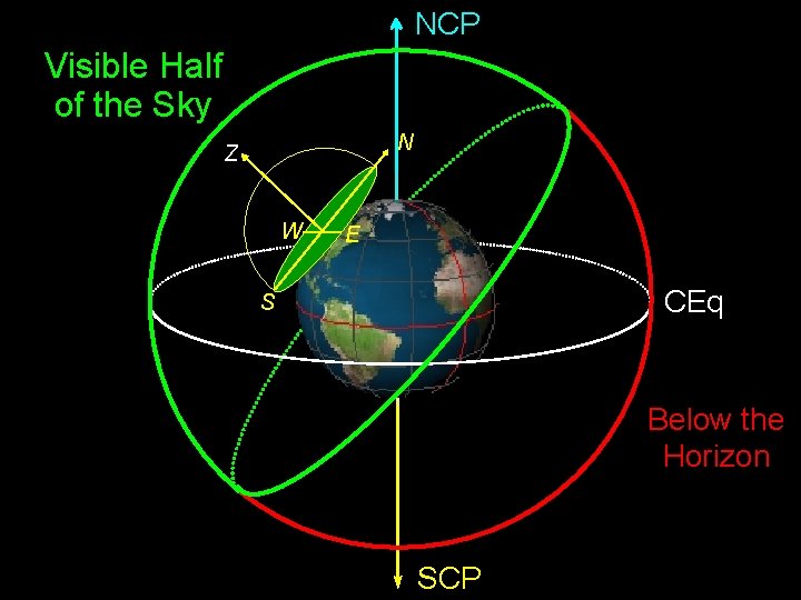 NCP Visible Half of the Sky N Z W E CEq S Below the