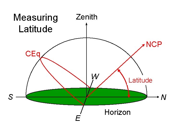 Measuring Latitude Zenith NCP CEq W Latitude S N E Horizon 