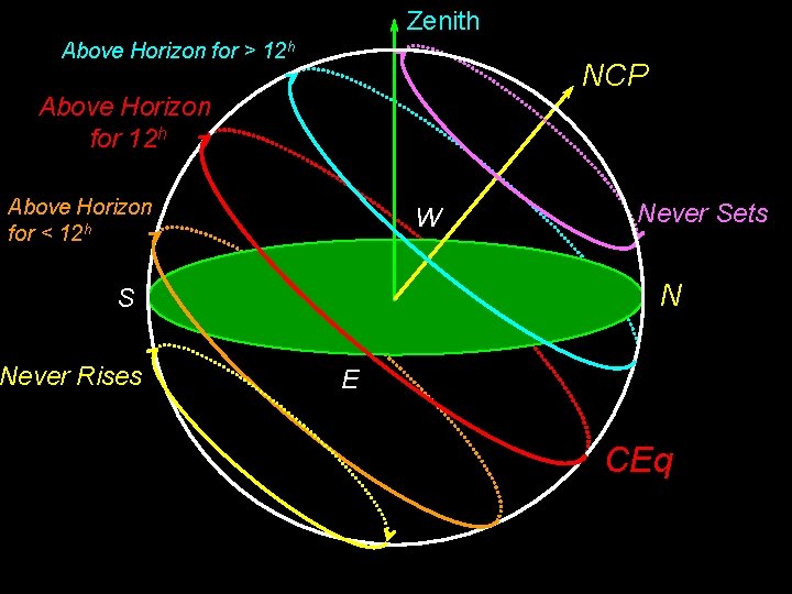 Zenith Above Horizon for > 12 h NCP Above Horizon for 12 h Above