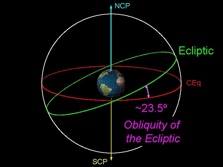 NCP Ecliptic CEq ~23. 5º Obliquity of the Ecliptic SCP 