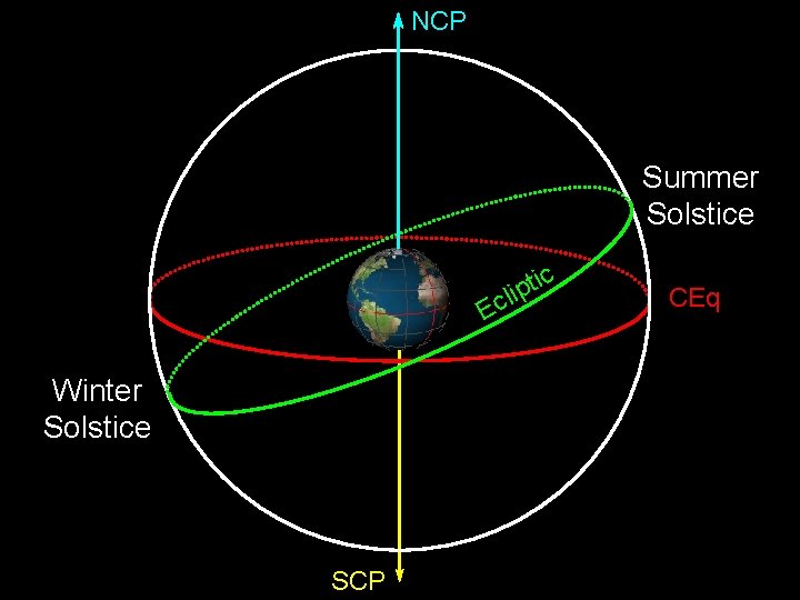 NCP Summer Solstice c i t p li c E Winter Solstice SCP CEq