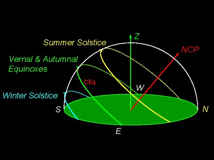 Z Summer Solstice NCP Vernal & Autumnal Equinoxes CEq W Winter Solstice N S