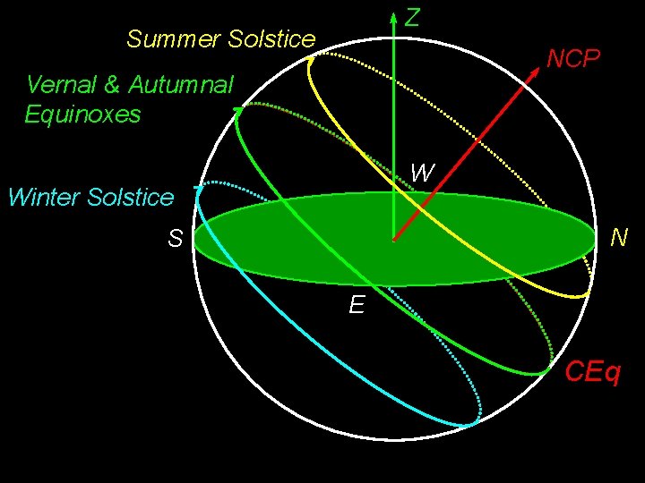 Z Summer Solstice NCP Vernal & Autumnal Equinoxes W Winter Solstice N S E