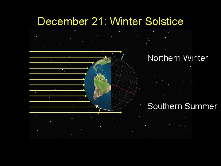 December 21: Winter Solstice Northern Winter Southern Summer 