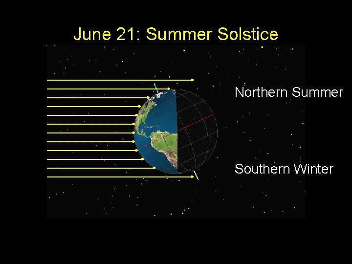 June 21: Summer Solstice Northern Summer Southern Winter 