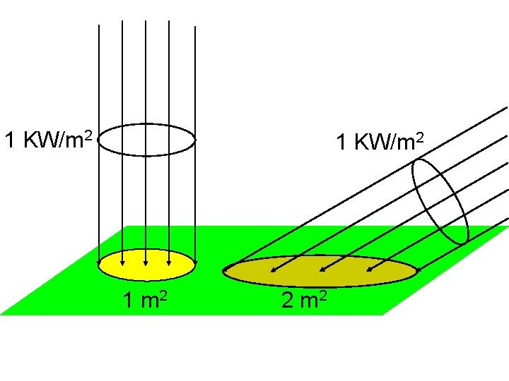 1 KW/m 2 1 m 2 2 m 2 