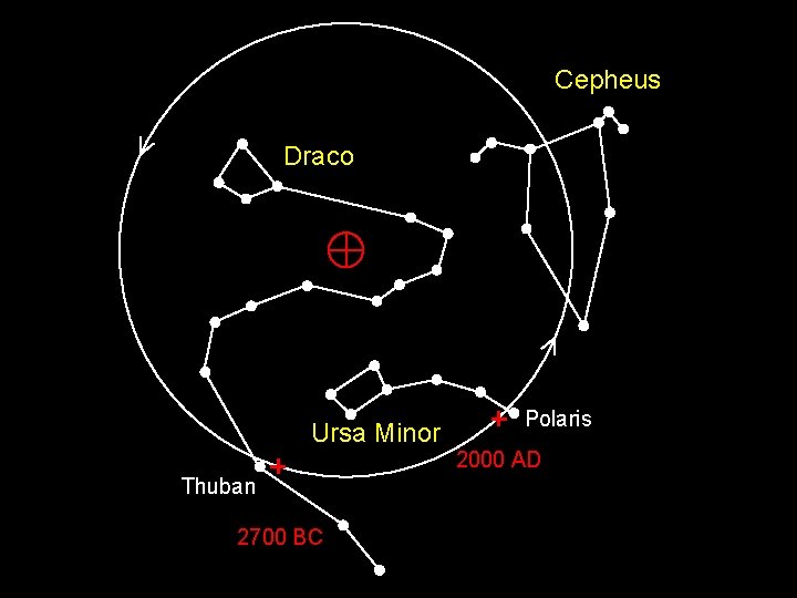 Cepheus Draco Ursa Minor Polaris 2000 AD Thuban 2700 BC 